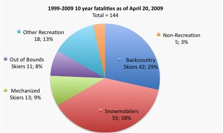 1999-200910YearFatalities.jpg